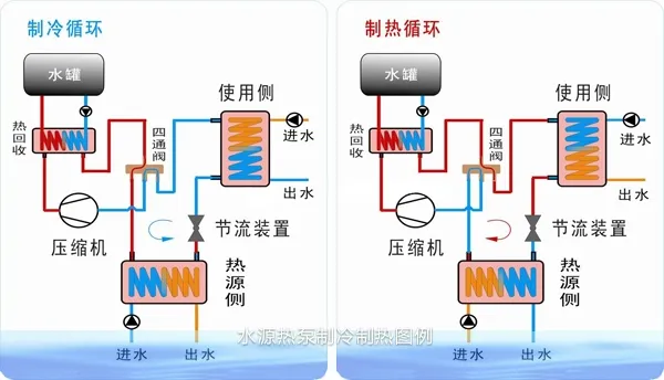 污水源熱泵機組產品闡述 高效節能的彎頭設計優勢